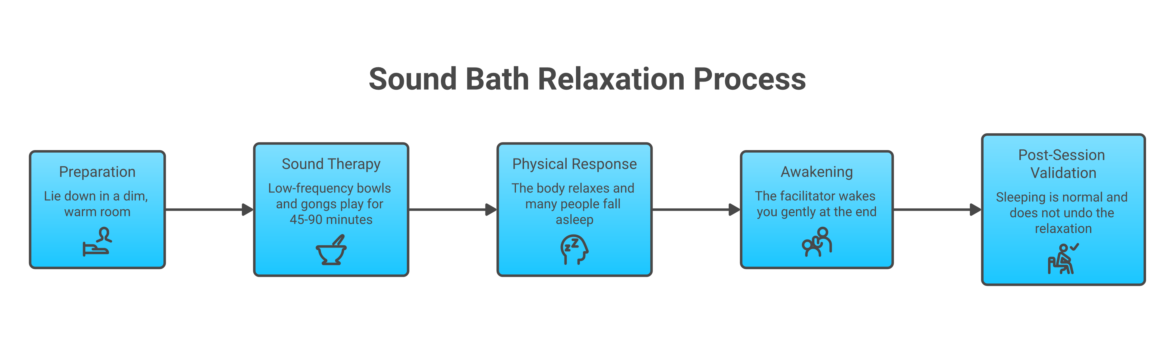 Create a flowchart: Lie down in a dim, warm room -> Low-frequency bowls and gongs play for 45-90 minutes -> The body relaxes and many people fall asleep -> The facilitator wakes you gently at the end -> Sleeping is normal and does not undo the relaxation