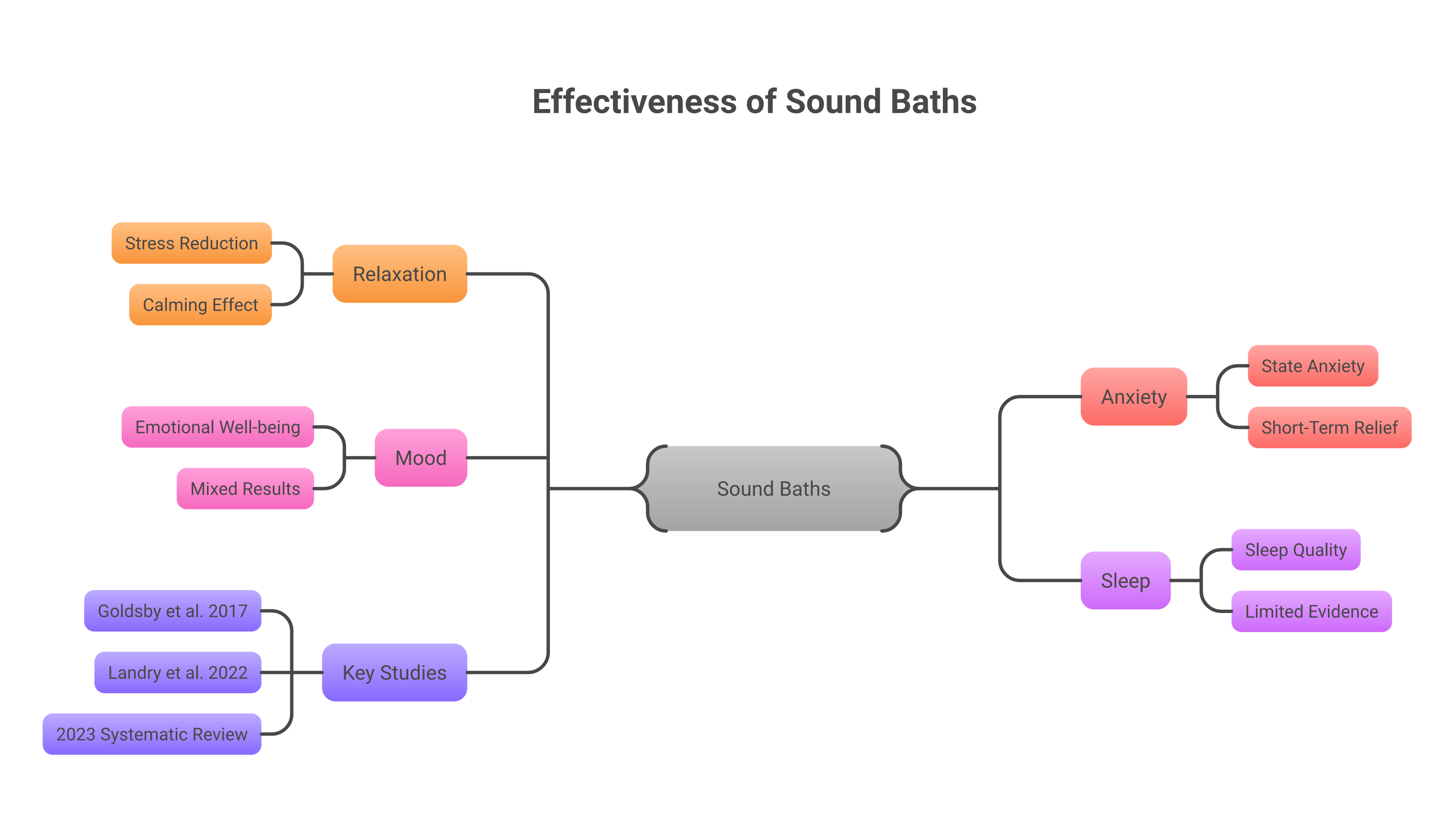 Create a mind map: Do sound baths work?   - Relaxation: strongest evidence   - Anxiety: short-term state anxiety drops   - Mood: plausible but mixed   - Sleep: weakest evidence   - Key studies     - Goldsby et al. 2017 (RCT, 62 participants)     - Landry et al. 2022 (sound vs silence)     - 2023 systematic review: promising, preliminary