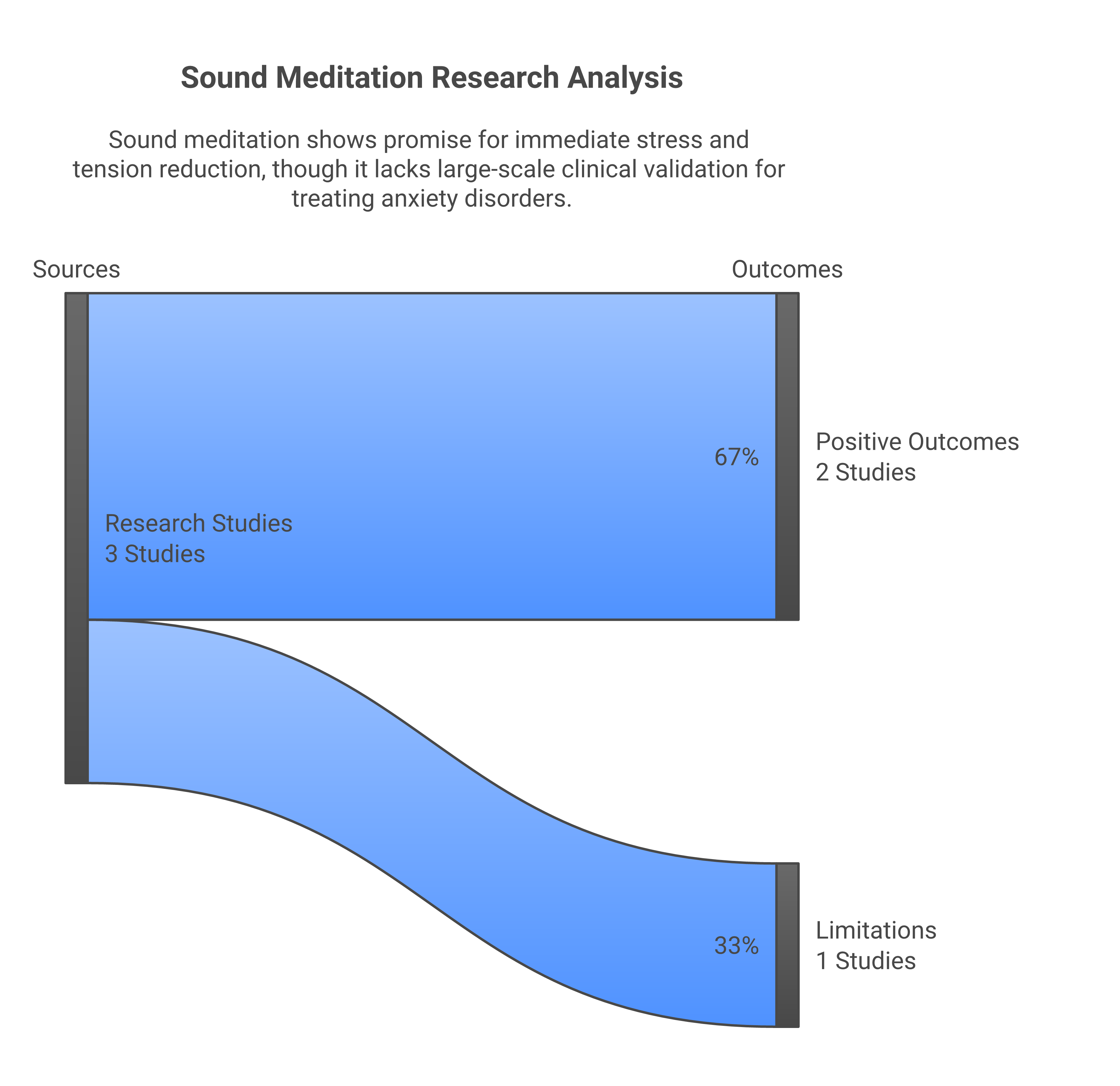 Create a flowchart: Study 1: 2016 UC San Diego study (62 participants, Tibetan singing bowls) -> Anxiety scores dropped 60%, tension dropped 89% -> Observational, no control group, sample skewed female/middle-aged Study 2: 2025 JMIR Mental Health scoping review -> Music (classical/self-selected) reduces stress markers, live sound outperforms recordings -> Most studies under 100 participants, results vary by taste/culture, some sound raises stress Study 3: Heart rate variability research on gong/bowl meditation -> Measurable relaxation effect on autonomic nervous system, EEG changes -> Research in its infancy, no large randomized trials Conclusion: Sound meditation shifts mood and tension after a session, but is not proven to treat anxiety disorders -> Use as a complement, not a replacement